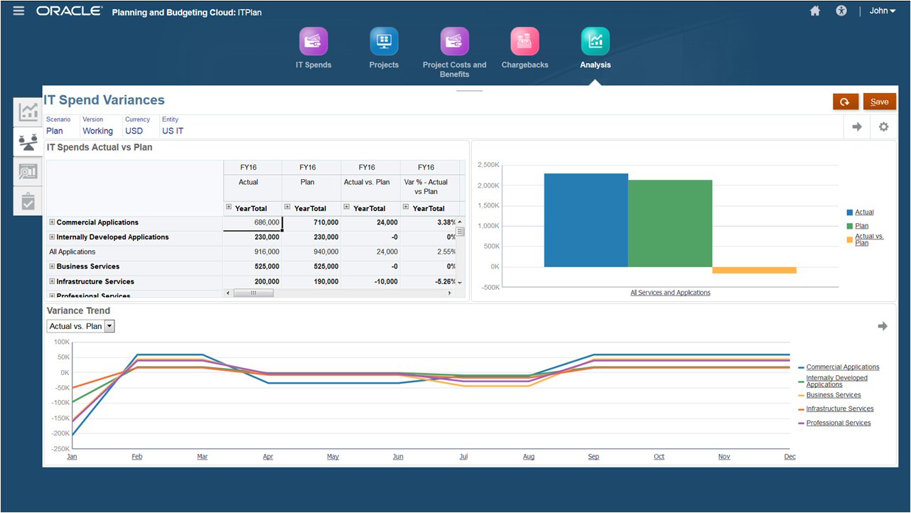 Dashboard mit Abweichungsanalyse für IT-Ausgaben Dashboard mit Abweichungsanalyse für IT-Ausgaben