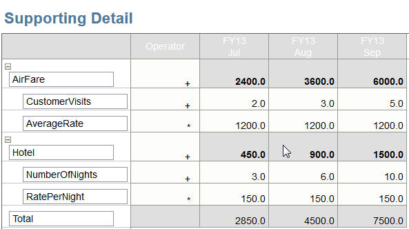 Beispiel für die Verwendung von Bestätigungsdetails mit Berechnungen für Flug- und Hotelkosten Beispiel für die Verwendung von Bestätigungsdetails mit Berechnungen für Flug- und Hotelkosten
