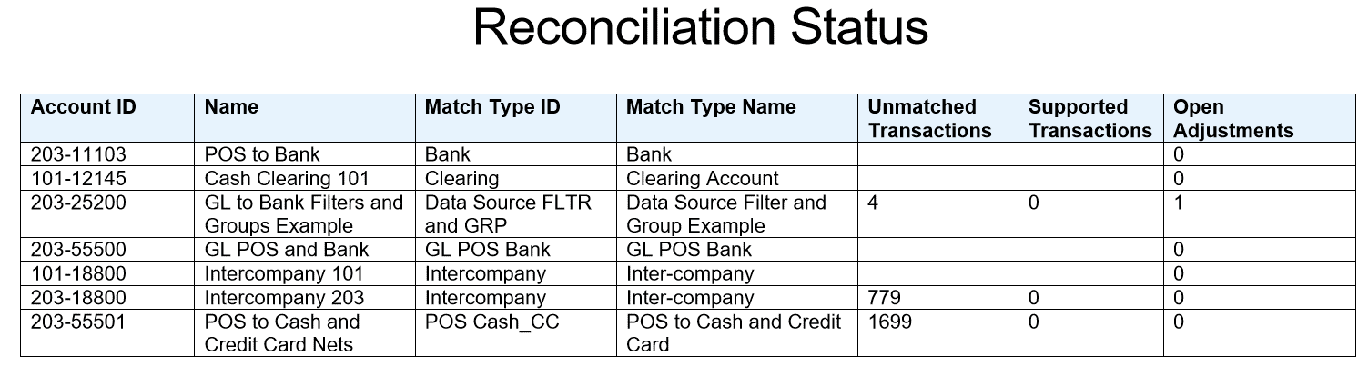Informe de estado de conciliaci&oacute;n