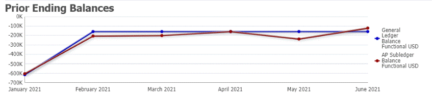 gráfico de balances finales anteriores gráfico de balances finales anteriores