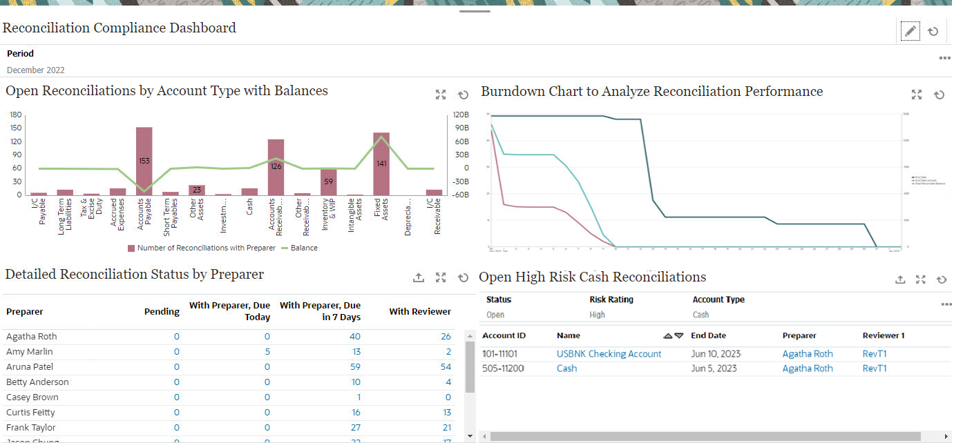 Panel de Reconciliation Compliance