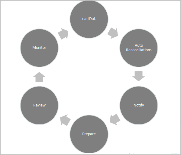 Proceso de creaci&oacute;n de conciliaciones: cargar datos, conciliar autom&aacute;ticamente, notificar, preparar, revisar, supervisar