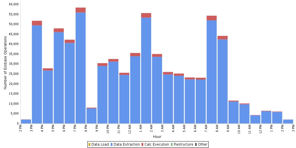 Sección del informe de actividad que muestra el número de operaciones de Essbase realizadas por hora Sección del informe de actividad que muestra el número de operaciones de Essbase realizadas por hora