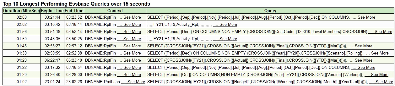 Sección del informe de actividad que muestra las diez consultas de Essbase más largas que tardaron más de 15 minutos en terminar Sección del informe de actividad que muestra las diez consultas de Essbase más largas que tardaron más de 15 minutos en terminar