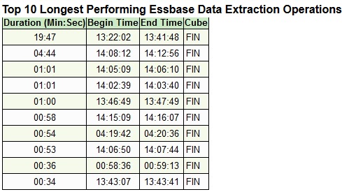Sección del informe de actividad que muestra las diez operaciones de extracción de datos de Essbase más largas. Sección del informe de actividad que muestra las diez operaciones de extracción de datos de Essbase más largas.