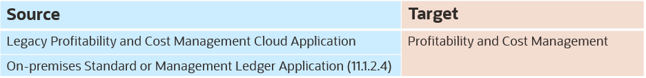 Escenarios de migraci&oacute;n de Profitability and Cost Management soportados