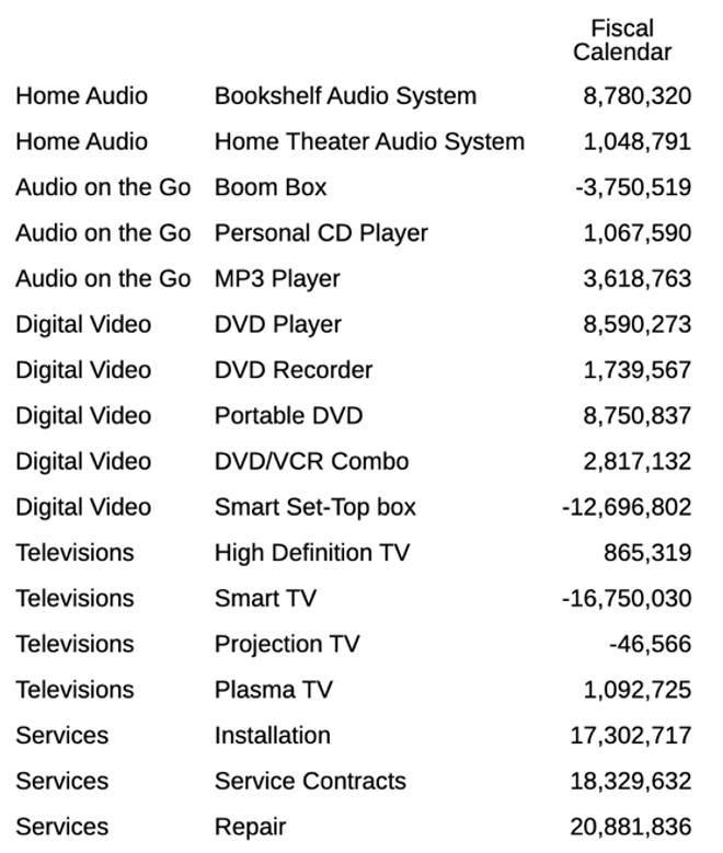 Vista previa del informe de las funciones de texto Ancestor Alias