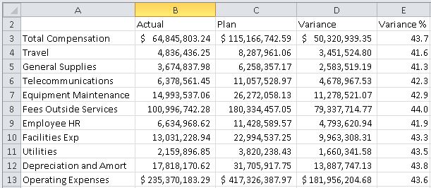 Informe ad hoc que muestra las celdas B3, B4, B5, B13, B14 y B16 con los cambios del formato num&eacute;rico aplicados.