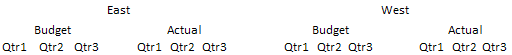 El informe muestra los miembros Qtr1, Qtr2 y Qtr3 anidados bajo Presupuesto y Real. Presupuesto y Real están anidados bajo las dimensiones East y West. El informe muestra los miembros Qtr1, Qtr2 y Qtr3 anidados bajo Presupuesto y Real. Presupuesto y Real están anidados bajo las dimensiones East y West.