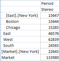 En este gr&aacute;fico, el estado de Nueva York se muestra como [Market].[New York], y la ciudad de Nueva York como [East].[New York].