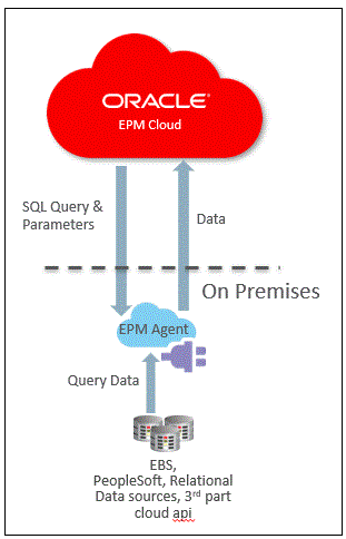 En la imagen se muestra la conectividad de Cloud EPM a las instalaciones locales mediante el Agente de integración de EPM. En la imagen se muestra la conectividad de Cloud EPM a las instalaciones locales mediante el Agente de integración de EPM.
