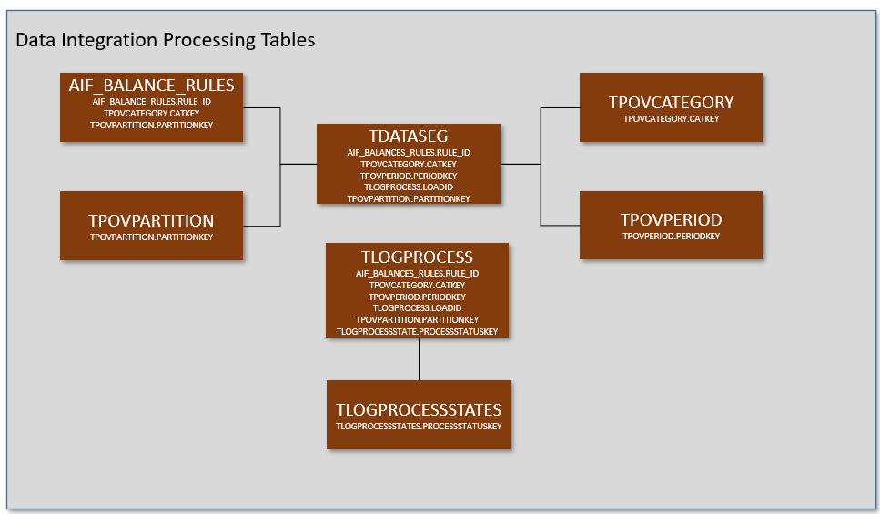 En la imagen se muestran las tablas de Data Integration.