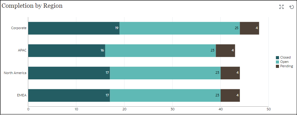Tarea completada por región Tarea completada por región