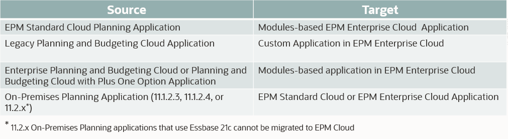 Escenarios de migración soportados de Planning Escenarios de migración soportados de Planning