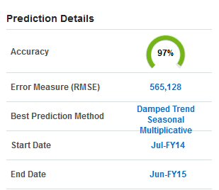 Detalles sobre los valores previstos Detalles sobre los valores previstos