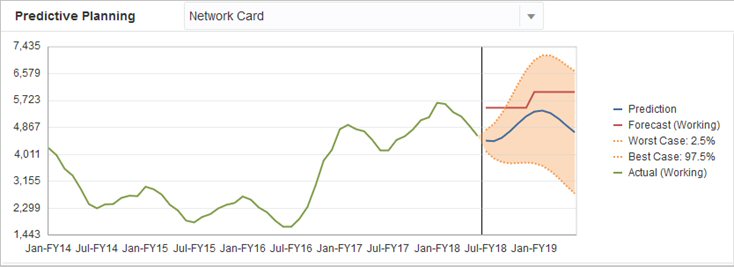 Ejemplo de planificación predictiva con la predicción por debajo de la previsión para el próximo año Ejemplo de planificación predictiva con la predicción por debajo de la previsión para el próximo año