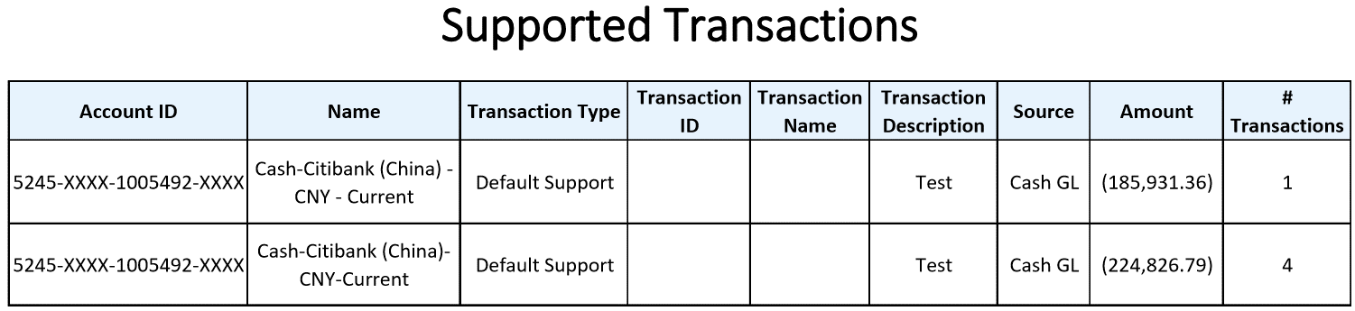Rapport sur les transactions prises en charge Rapport sur les transactions prises en charge