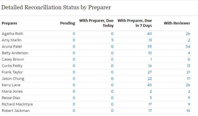 Statut d&eacute;taill&eacute; de rapprochement par pr&eacute;parateur