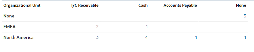 Catégories dans les vues de pivot Catégories dans les vues de pivot