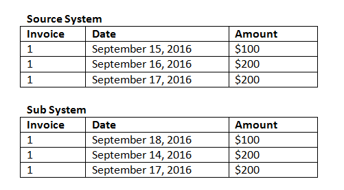 graphique représentant trois transactions de système source et de sous-système à différentes dates graphique représentant trois transactions de système source et de sous-système à différentes dates