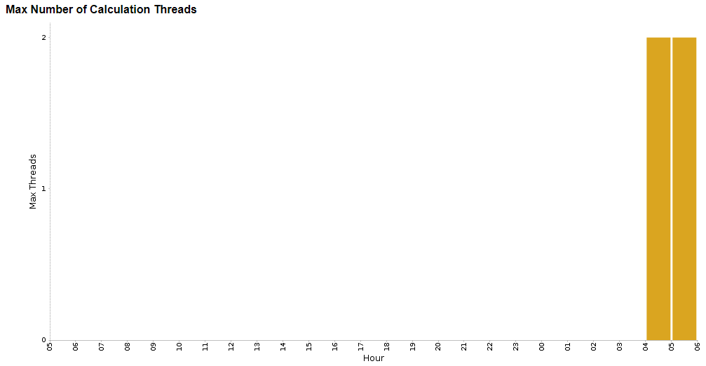 Tableau du nombre maximal de threads de calcul par heure Tableau du nombre maximal de threads de calcul par heure