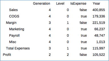 Le tableau d&eacute;crit la fonction MemberProperty qui contient les d&eacute;tails Generation, Level et IsExpense.