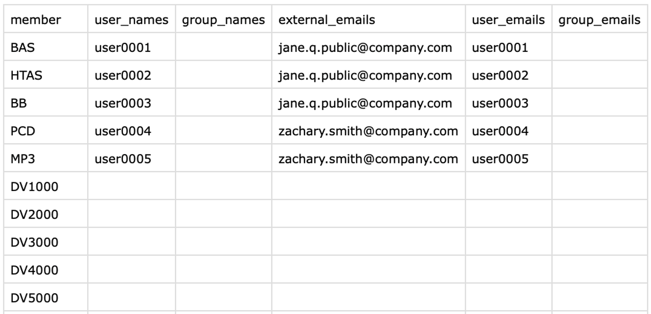 fichier CSV de distribution cibl&eacute;e