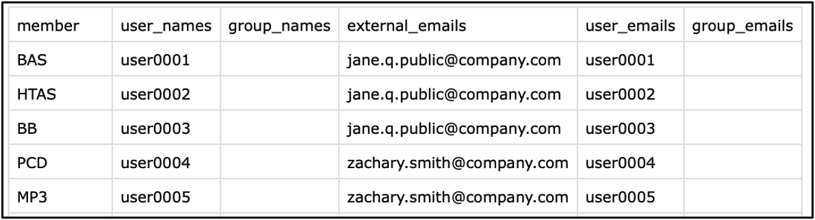 fichier CSV de distribution cibl&eacute;e