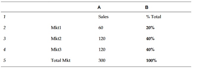 Tableau d&eacute;crivant un exemple de la fonction PercentOfTotal