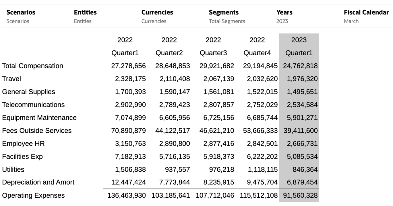 L'exemple suivant présente les résultats lorsque le Calendrier fiscal est défini sur Mars. L'exemple suivant présente les résultats lorsque le Calendrier fiscal est défini sur Mars.
