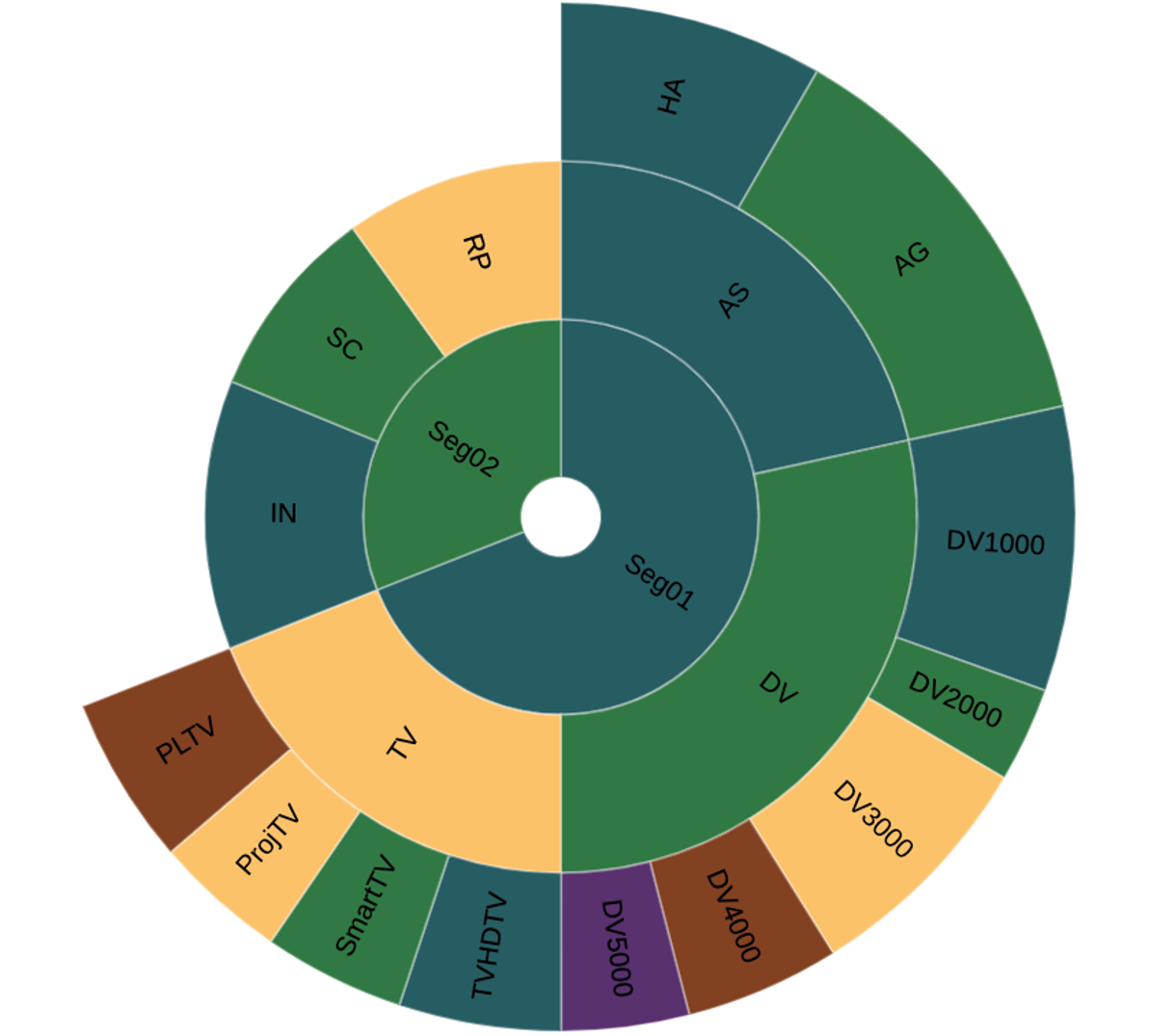 aper&ccedil;u du rapport de graphique en rayons de soleil