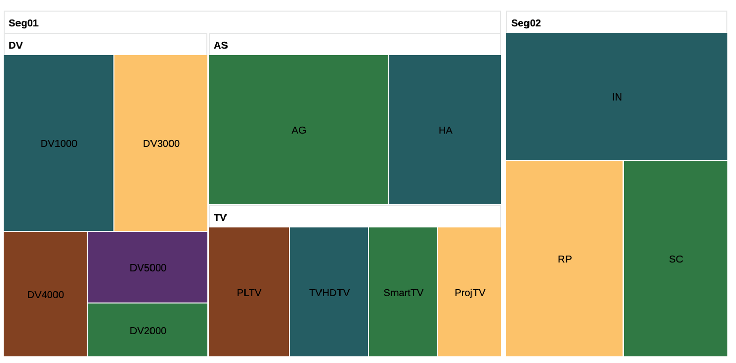 Aper&ccedil;u du rapport de graphique de compartimentage