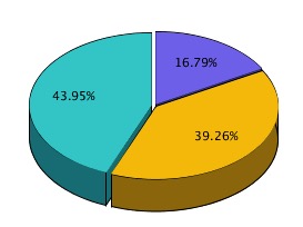 Profondeur et s&eacute;paration de la grille dans le moteur de cr&eacute;ation de graphique mis &agrave; jour