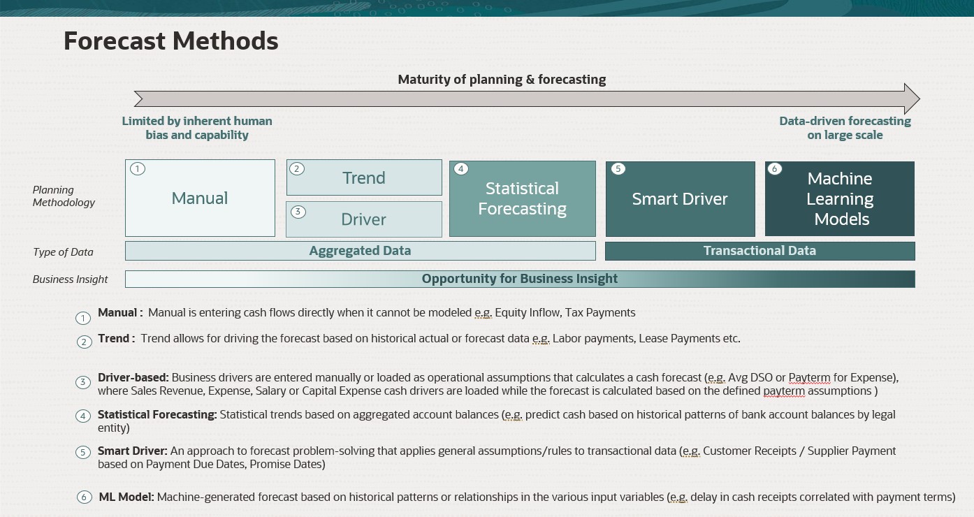 M&eacute;thodes de pr&eacute;vision de tr&eacute;sorerie