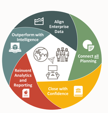 Image pr&eacute;sentant l'int&eacute;gration des donn&eacute;es comme base d'EPM Cloud.