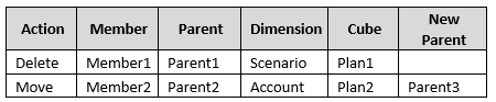 Exemple de rapport sur les déplacements et suppressions de membre Exemple de rapport sur les déplacements et suppressions de membre