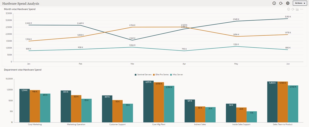 Exemple de tableau de bord en lecture seule pour analystes de données et utilisateurs interactifs Exemple de tableau de bord en lecture seule pour analystes de données et utilisateurs interactifs