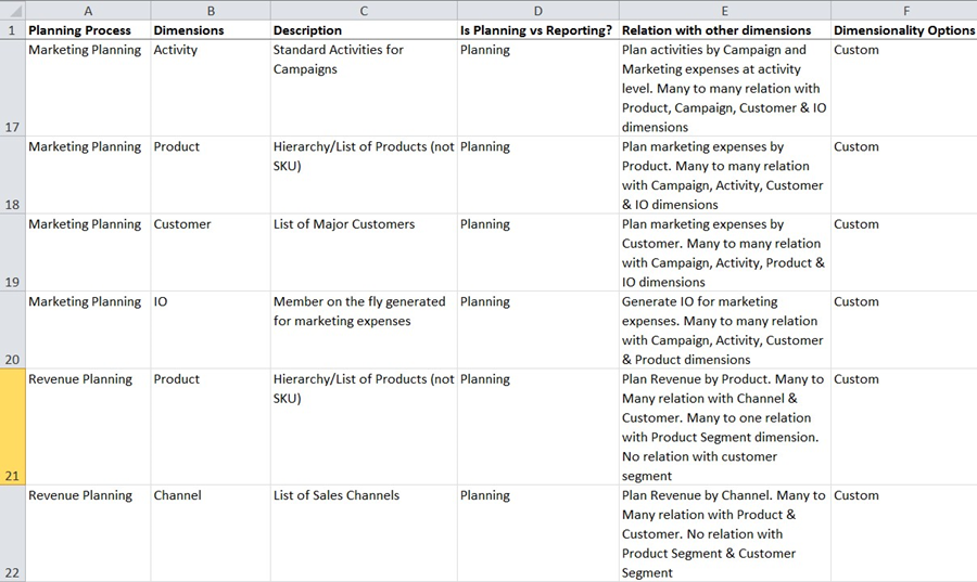 Exemple de feuille de calcul pour la conception de dimensions