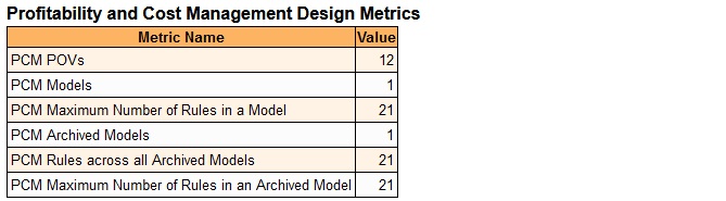 Profitability and Cost Managementの設計メトリックを示すアクティビティ・レポートのセクション