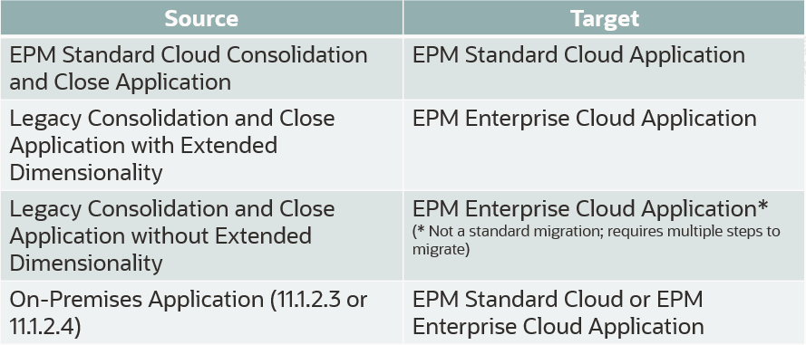 サポートされているConsolidation and Closeの移行シナリオ