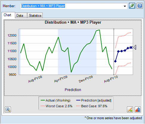 予測値チャートの線をクリックすることは、「系列の調整」ダイアログでその系列を選択することと同じです。