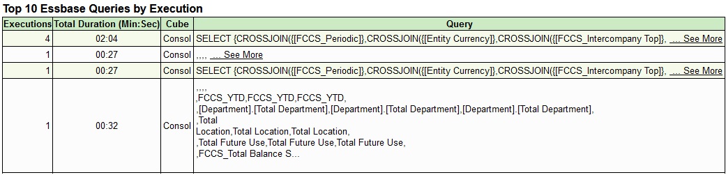 실행별 상위 10개의 Essbase 쿼리를 보여 주는 활동 보고서 섹션