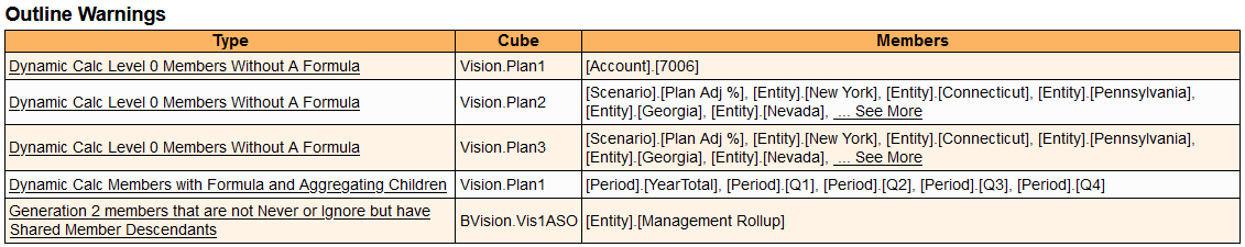 활동 보고서에 나열된 샘플 아웃라인 경고