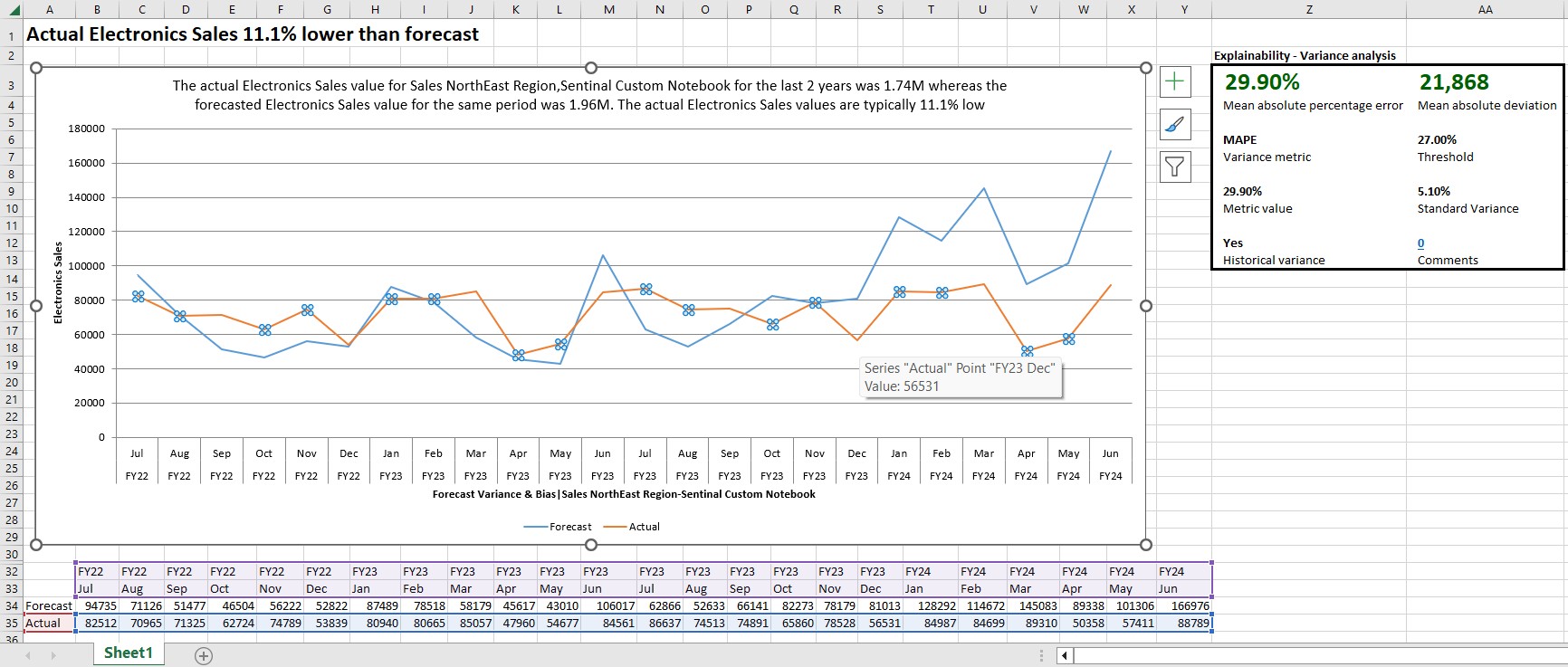 Excel 시트에 인사이트 설명, 데이터 테이블 및 설명 가능성 정보와 함께 차트로 삽입된 인사이트