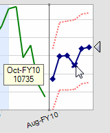 단일 포인트를 이동하는 것은 Planning 양식에 예측 데이터 계열에 대한 새 값을 입력하는 것과 동일합니다.