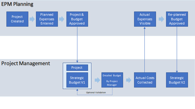 A integração de Projetos do EPM Planning ao Workflow do Project Management A integração de Projetos do EPM Planning ao Workflow do Project Management