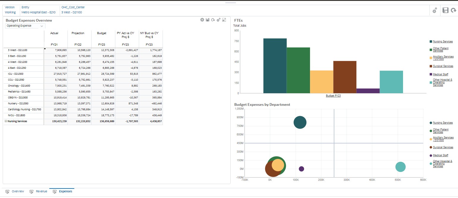 Dashboard de despesa