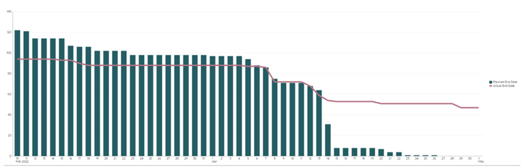 Gr&aacute;fico para Exibir a Data de T&eacute;rmino Planejada versus a Data de T&eacute;rmino Real