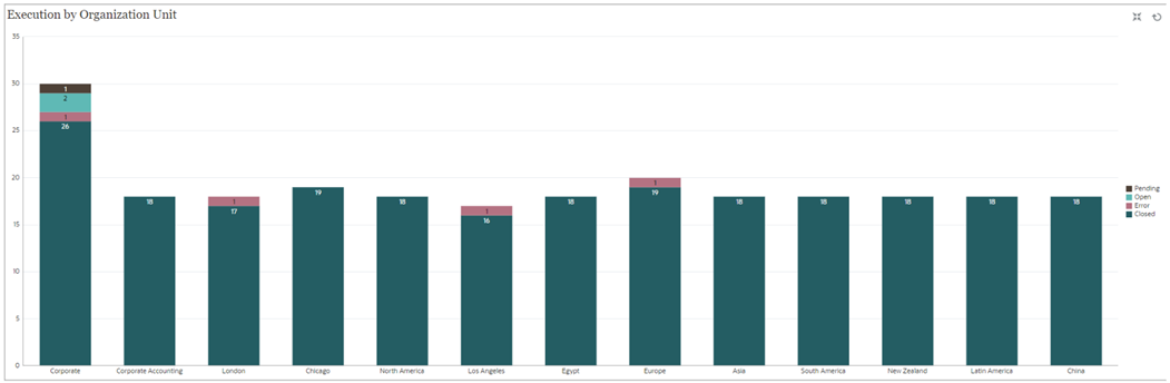 Gr&aacute;fico para Exibir a Execu&ccedil;&atilde;o de Tarefas por Unidade Organizacional