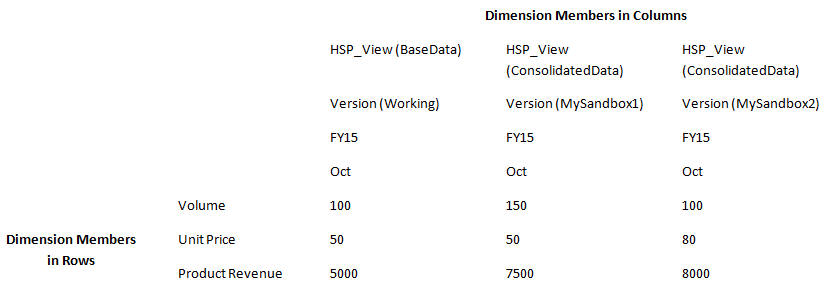 Captura de tela mostrando dados comparados para dois sandboxes e dados base Captura de tela mostrando dados comparados para dois sandboxes e dados base